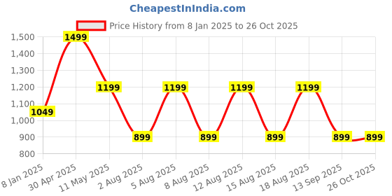 myntra.com max Men Striped Shirt Collar Pullover Sweater max Price History Graph from 8 Jan 2025 to 26 Oct 2025