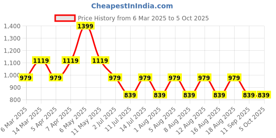 myntra.com max Men Striped Sweatshirt max Price History Graph from 6 Mar 2025 to 4 Oct 2025