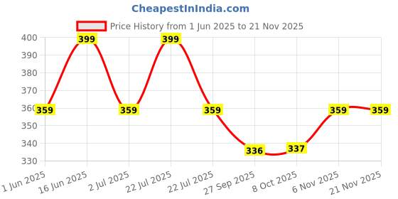 myntra.com max Men Striped Thong Flip-Flops max Price History Graph from 1 Jun 2025 to 20 Nov 2025