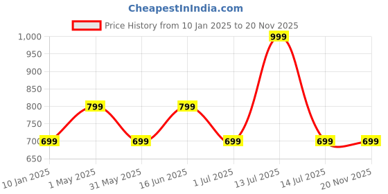myntra.com max Men Sweatshirt max Price History Graph from 10 Jan 2025 to 20 Nov 2025