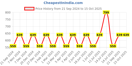 myntra.com max Men Sweatshirt max Price History Graph from 21 Sep 2024 to 14 Oct 2025