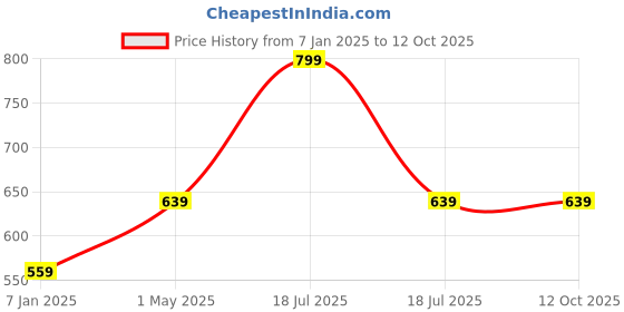 myntra.com max Men Sweatshirt max Price History Graph from 7 Jan 2025 to 11 Oct 2025