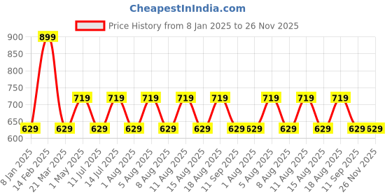 myntra.com max Men Sweatshirt max Price History Graph from 8 Jan 2025 to 26 Nov 2025