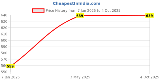myntra.com max Men Sweatshirt max Price History Graph from 7 Jan 2025 to 4 Oct 2025