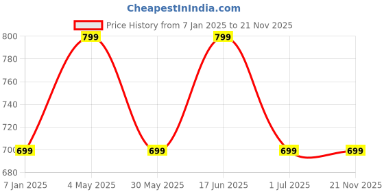 myntra.com max Men Sweatshirt max Price History Graph from 7 Jan 2025 to 20 Nov 2025