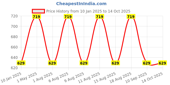 myntra.com max Men Sweatshirt max Price History Graph from 10 Jan 2025 to 14 Oct 2025