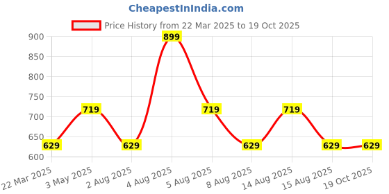 myntra.com max Men Sweatshirt max Price History Graph from 22 Mar 2025 to 18 Oct 2025