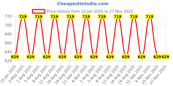 myntra.com max Men Sweatshirt max Price History Graph from 10 Jan 2025 to 25 Nov 2025