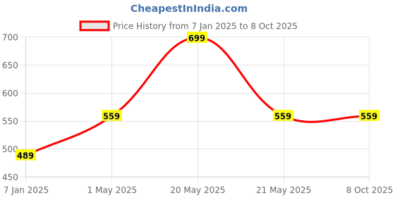 myntra.com max Men Sweatshirt max Price History Graph from 7 Jan 2025 to 8 Oct 2025