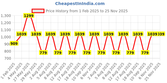 myntra.com max Men Sweatshirt max Price History Graph from 1 Feb 2025 to 25 Nov 2025