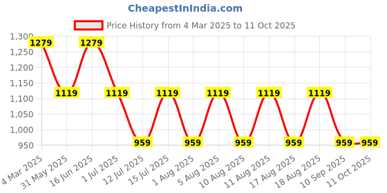 myntra.com max Men Sweatshirt max Price History Graph from 4 Mar 2025 to 10 Oct 2025