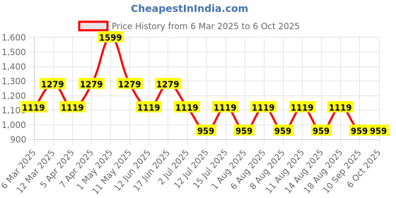 myntra.com max Men Sweatshirt max Price History Graph from 6 Mar 2025 to 4 Oct 2025