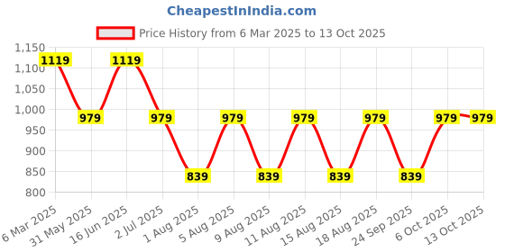 myntra.com max Men Sweatshirt max Price History Graph from 6 Mar 2025 to 12 Oct 2025