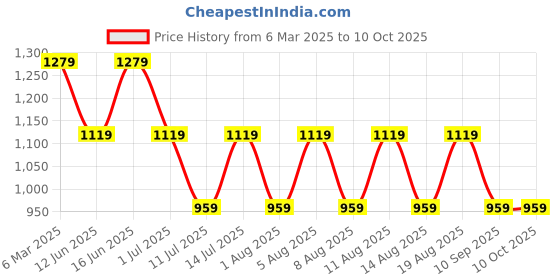 myntra.com max Men Sweatshirt max Price History Graph from 6 Mar 2025 to 9 Oct 2025