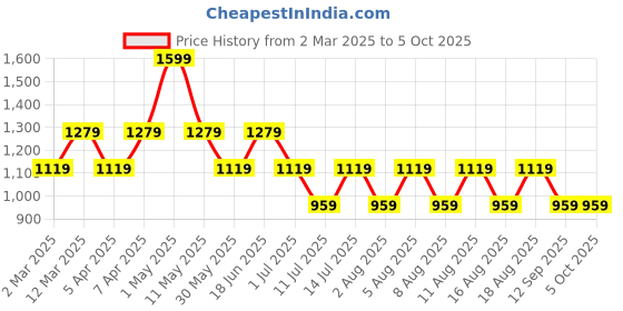 myntra.com max Men Sweatshirt max Price History Graph from 2 Mar 2025 to 4 Oct 2025