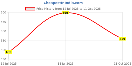 myntra.com max Men T-shirt max Price History Graph from 12 Jul 2025 to 11 Oct 2025