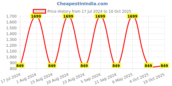 myntra.com max Men  Textured Lace-Up Running Shoes max Price History Graph from 17 Jul 2024 to 10 Oct 2025