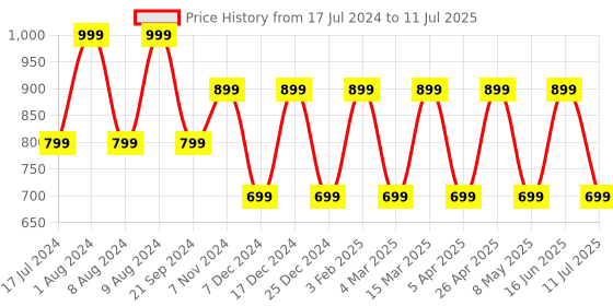 myntra.com max Men Textured Lace-Up Running Shoes max Price History Graph from 17 Jul 2024 to 11 Jul 2025