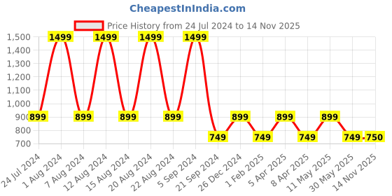 myntra.com max Men Textured Lace-Up Running Shoes max Price History Graph from 24 Jul 2024 to 14 Nov 2025