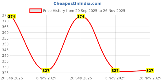 myntra.com max Men Textured Lace Up Sneakers max Price History Graph from 20 Sep 2025 to 25 Nov 2025
