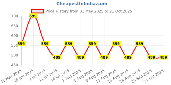 myntra.com max Men Textured Leather Belt max Price History Graph from 31 May 2025 to 21 Oct 2025