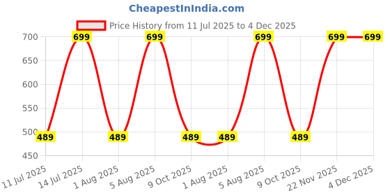 myntra.com max Men Textured Leather Belt max Price History Graph from 11 Jul 2025 to 4 Dec 2025