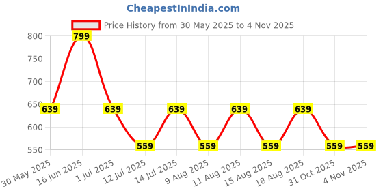 myntra.com max Men Textured Leather Formal Belt max Price History Graph from 30 May 2025 to 3 Nov 2025