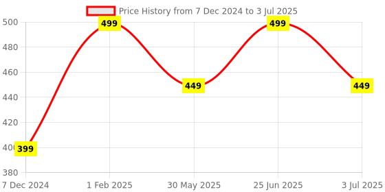 myntra.com max Men Textured Sliders max Price History Graph from 7 Dec 2024 to 3 Jul 2025