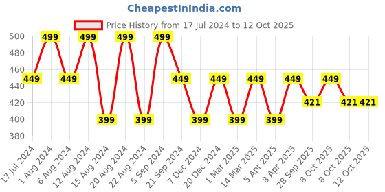 myntra.com max Men Textured Thong Flip-Flops max Price History Graph from 17 Jul 2024 to 12 Oct 2025