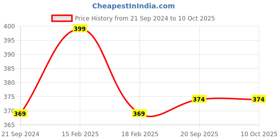 myntra.com max Men Textured Thong Flip-Flops max Price History Graph from 21 Sep 2024 to 9 Oct 2025