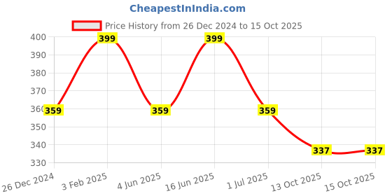 myntra.com max Men Thong Flip-Flops max Price History Graph from 26 Dec 2024 to 14 Oct 2025