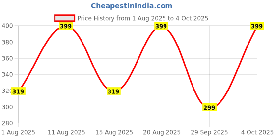 myntra.com max Men Thong Flip-Flops max Price History Graph from 1 Aug 2025 to 4 Oct 2025