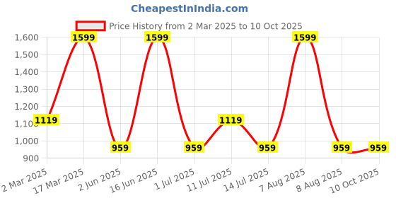myntra.com max Men Trousers max Price History Graph from 2 Mar 2025 to 10 Oct 2025