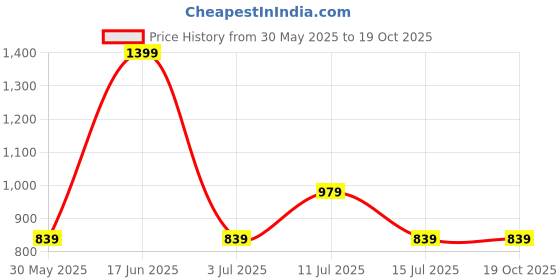 myntra.com max Men Trousers max Price History Graph from 30 May 2025 to 19 Oct 2025