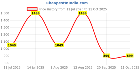 myntra.com max Men Trousers max Price History Graph from 11 Jul 2025 to 10 Oct 2025