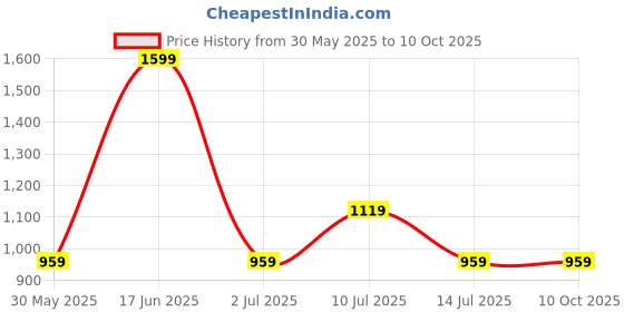 myntra.com max Men Trousers max Price History Graph from 30 May 2025 to 4 Oct 2025