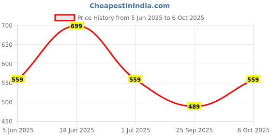 myntra.com max Men Typography Pockets T-shirt max Price History Graph from 5 Jun 2025 to 6 Oct 2025