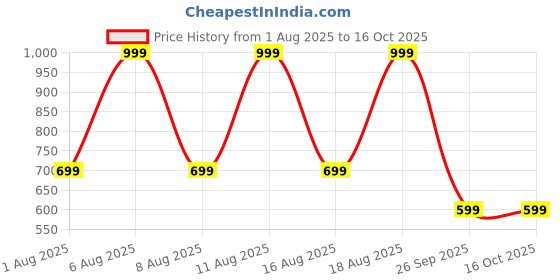 myntra.com max Men Typography Printed Cotton Mid-Rise Shorts max Price History Graph from 1 Aug 2025 to 15 Oct 2025
