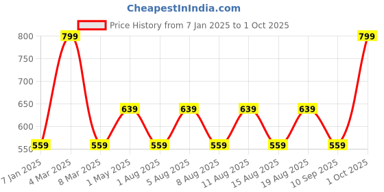 myntra.com max Men Typography Printed Cotton Sweatshirt max Price History Graph from 7 Jan 2025 to 1 Oct 2025