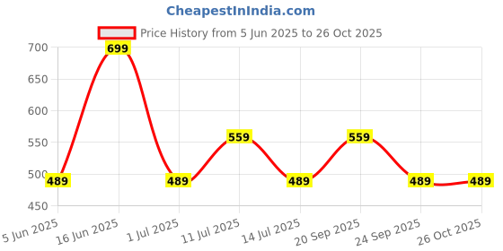 myntra.com max Men Typography Printed Pockets T-shirt max Price History Graph from 5 Jun 2025 to 25 Oct 2025