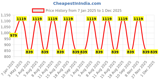 myntra.com max Men Typography Printed Pullover Sweater Vest max Price History Graph from 7 Jan 2025 to 1 Dec 2025