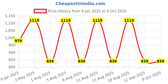 myntra.com max Men Typography Printed Pullover Sweaters max Price History Graph from 9 Jan 2025 to 9 Oct 2025
