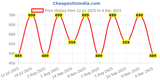 myntra.com max Men Typography Printed Round Neck Cotton T-shirt max Price History Graph from 12 Jul 2025 to 4 Dec 2025