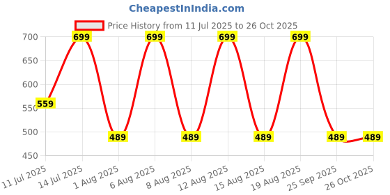 myntra.com max Men Typography Printed Round Neck Cotton T-shirt max Price History Graph from 11 Jul 2025 to 26 Oct 2025