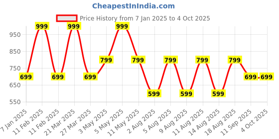 myntra.com max Men Typography Printed Sweatshirt max Price History Graph from 7 Jan 2025 to 4 Oct 2025