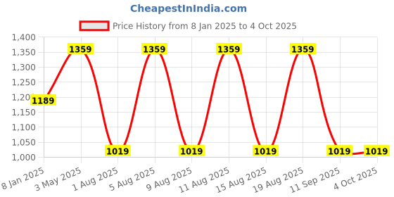 myntra.com max Men Typography Printed Sweatshirt max Price History Graph from 8 Jan 2025 to 4 Oct 2025