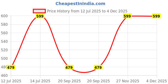 myntra.com max Men Typography Printed T-shirt max Price History Graph from 12 Jul 2025 to 4 Dec 2025