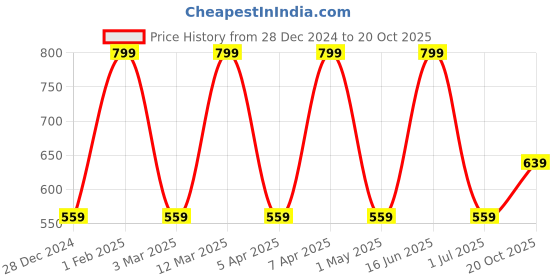 myntra.com max Men Waffle Patterned Knit Joggers Lounge Pants max Price History Graph from 28 Dec 2024 to 20 Oct 2025