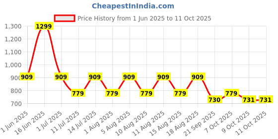 myntra.com max Men Walking Shoes max Price History Graph from 1 Jun 2025 to 11 Oct 2025