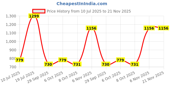 myntra.com max Men Walking Shoes max Price History Graph from 10 Jul 2025 to 21 Nov 2025